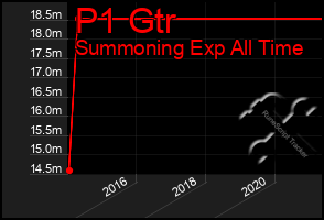 Total Graph of P1 Gtr