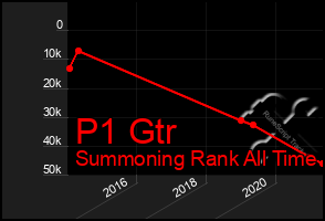 Total Graph of P1 Gtr