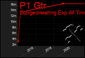 Total Graph of P1 Gtr