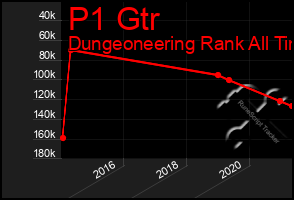 Total Graph of P1 Gtr