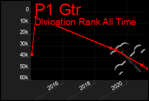 Total Graph of P1 Gtr