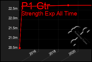 Total Graph of P1 Gtr