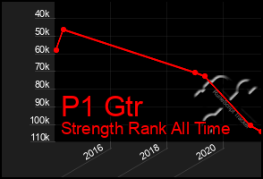 Total Graph of P1 Gtr