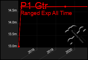 Total Graph of P1 Gtr