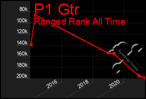 Total Graph of P1 Gtr