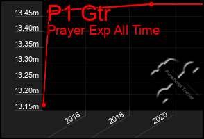 Total Graph of P1 Gtr