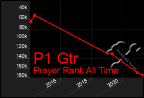 Total Graph of P1 Gtr