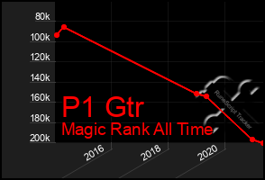 Total Graph of P1 Gtr