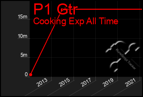 Total Graph of P1 Gtr