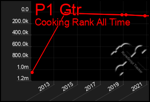 Total Graph of P1 Gtr