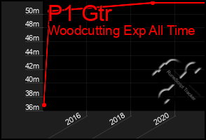 Total Graph of P1 Gtr