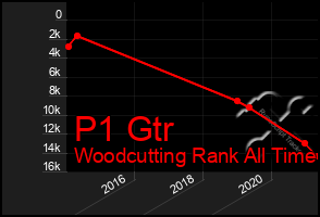 Total Graph of P1 Gtr