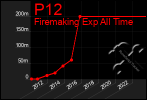 Total Graph of P12