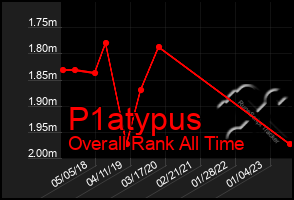 Total Graph of P1atypus