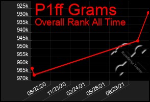 Total Graph of P1ff Grams