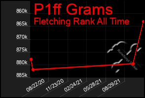 Total Graph of P1ff Grams