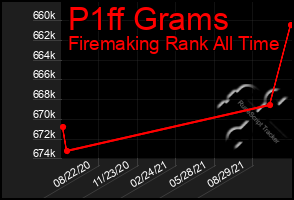 Total Graph of P1ff Grams