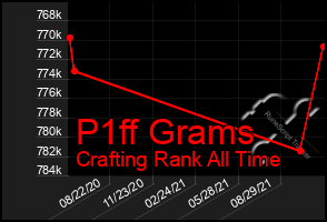 Total Graph of P1ff Grams