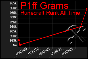 Total Graph of P1ff Grams