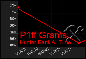 Total Graph of P1ff Grams