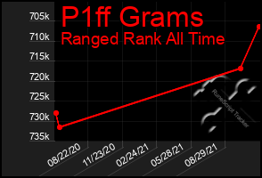 Total Graph of P1ff Grams