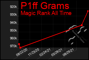 Total Graph of P1ff Grams