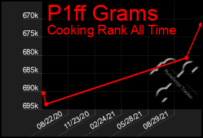 Total Graph of P1ff Grams