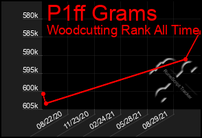 Total Graph of P1ff Grams