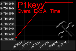 Total Graph of P1keyy