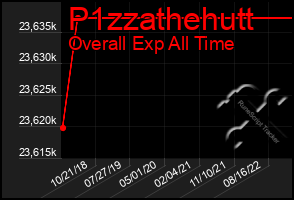 Total Graph of P1zzathehutt