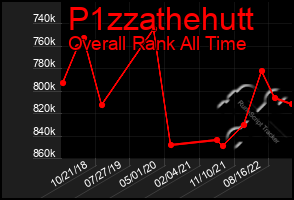 Total Graph of P1zzathehutt