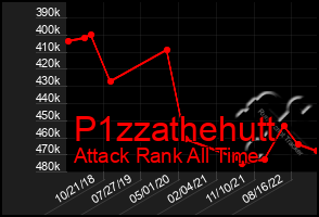 Total Graph of P1zzathehutt