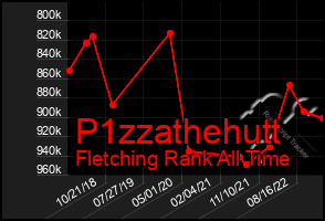 Total Graph of P1zzathehutt