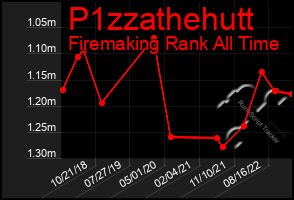 Total Graph of P1zzathehutt