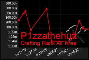 Total Graph of P1zzathehutt