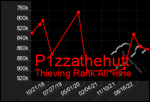 Total Graph of P1zzathehutt