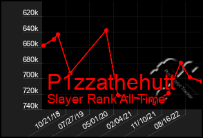 Total Graph of P1zzathehutt