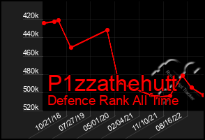 Total Graph of P1zzathehutt