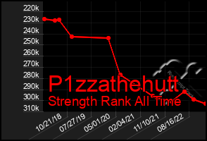 Total Graph of P1zzathehutt