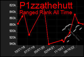 Total Graph of P1zzathehutt