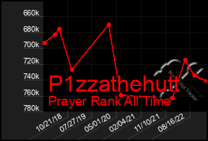 Total Graph of P1zzathehutt