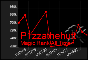 Total Graph of P1zzathehutt