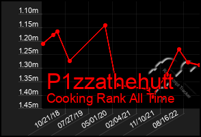 Total Graph of P1zzathehutt