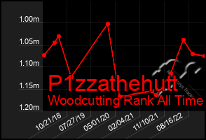 Total Graph of P1zzathehutt