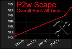 Total Graph of P2w Scape