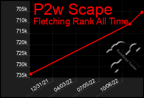 Total Graph of P2w Scape