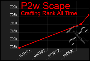 Total Graph of P2w Scape