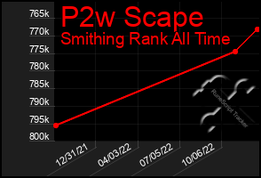 Total Graph of P2w Scape