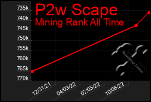 Total Graph of P2w Scape