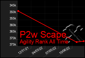 Total Graph of P2w Scape